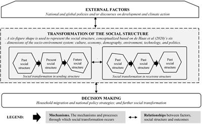 Understanding climate-induced migration in West Africa through the social transformation lens